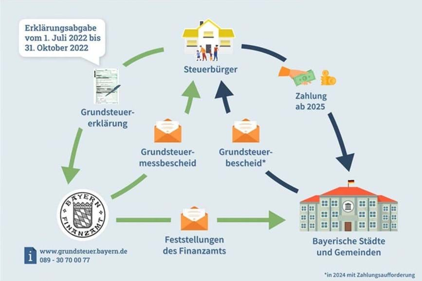 Neuregelung Der Grundsteuer Ab 2025 | Verwaltungsgemeinschaft Mönchberg